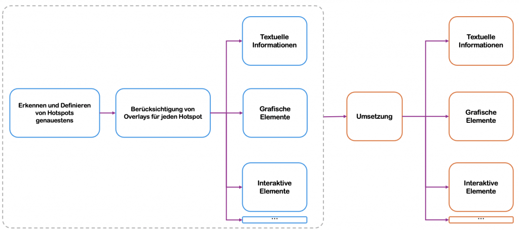 Funktionen in VR für Immobilien als Mehrwert für Kunden