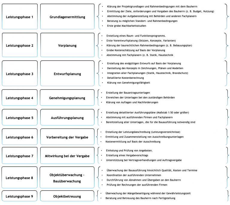 Architekturbüro für alle Leistungsphasen