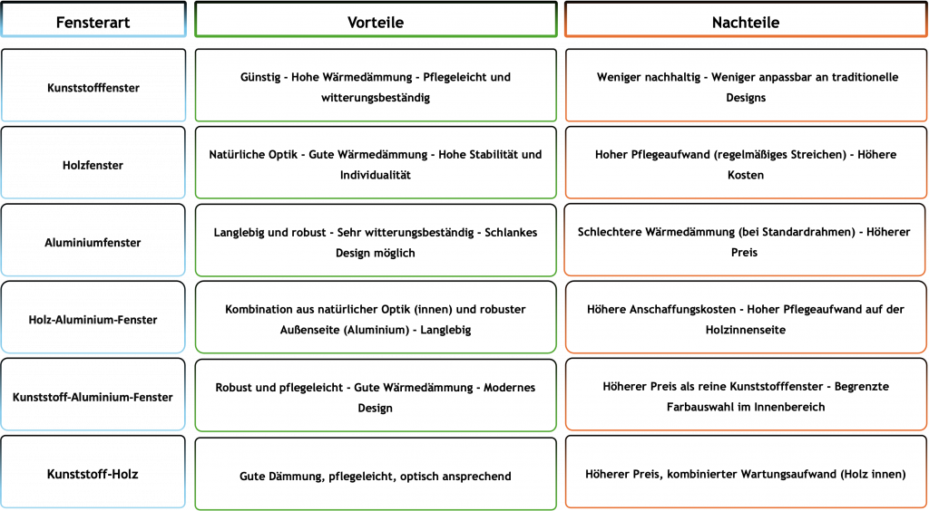 Fensterauswahl in der Architekturplanung