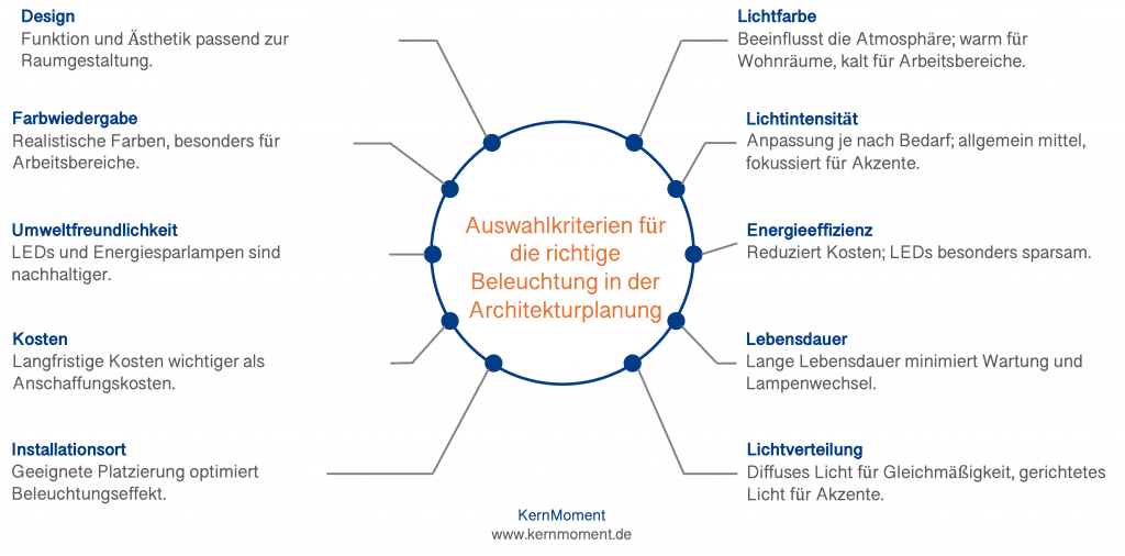 Auswahlkriterien für die richtige Wandfarbe