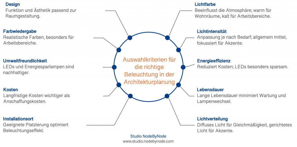 Auswahl richtiger Beleuchtung und Lichtquelle